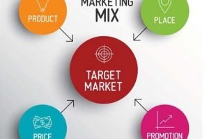 the 4 p’s in marketing and their importance